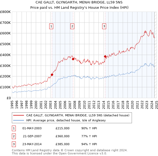 CAE GALLT, GLYNGARTH, MENAI BRIDGE, LL59 5NS: Price paid vs HM Land Registry's House Price Index