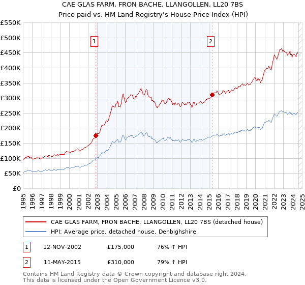 CAE GLAS FARM, FRON BACHE, LLANGOLLEN, LL20 7BS: Price paid vs HM Land Registry's House Price Index