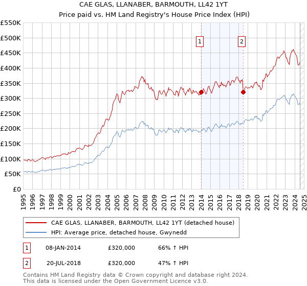 CAE GLAS, LLANABER, BARMOUTH, LL42 1YT: Price paid vs HM Land Registry's House Price Index