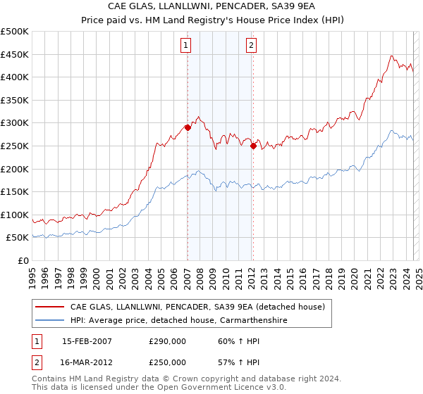 CAE GLAS, LLANLLWNI, PENCADER, SA39 9EA: Price paid vs HM Land Registry's House Price Index