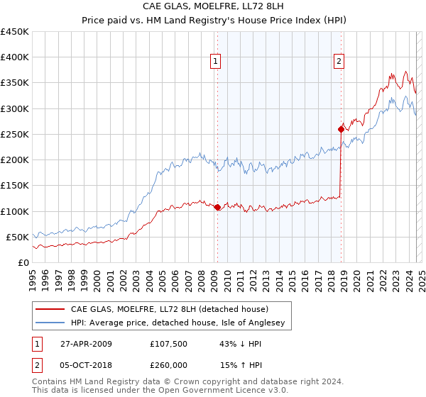 CAE GLAS, MOELFRE, LL72 8LH: Price paid vs HM Land Registry's House Price Index