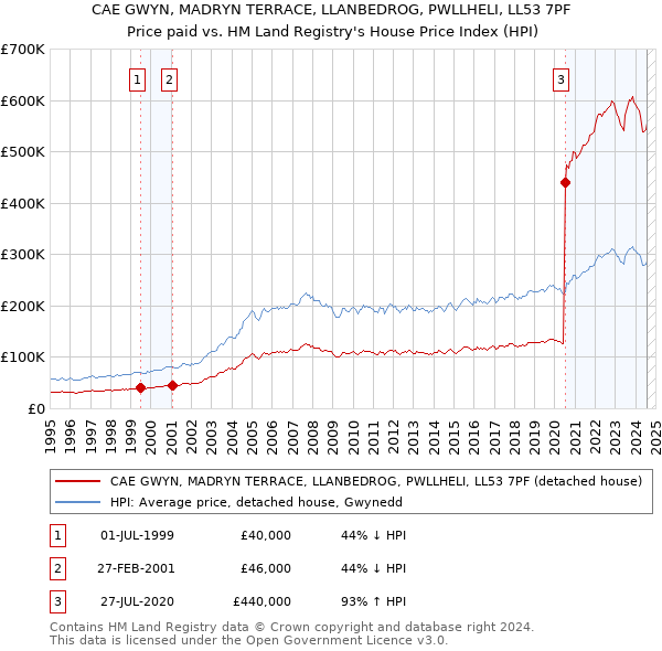 CAE GWYN, MADRYN TERRACE, LLANBEDROG, PWLLHELI, LL53 7PF: Price paid vs HM Land Registry's House Price Index