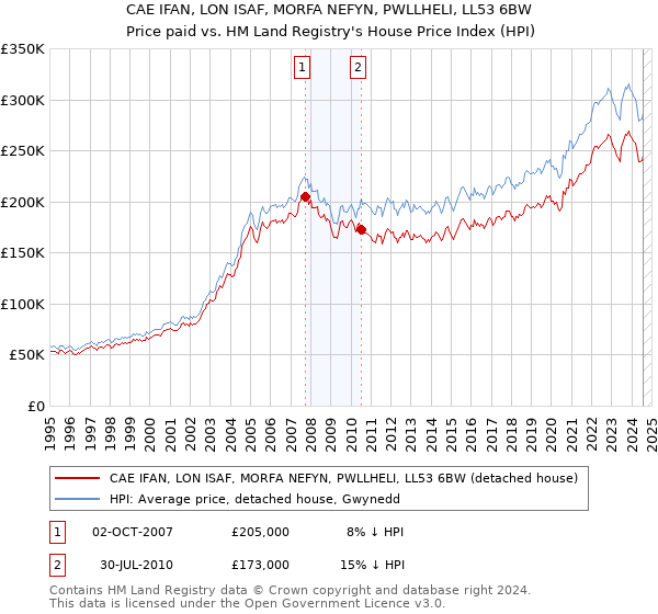 CAE IFAN, LON ISAF, MORFA NEFYN, PWLLHELI, LL53 6BW: Price paid vs HM Land Registry's House Price Index