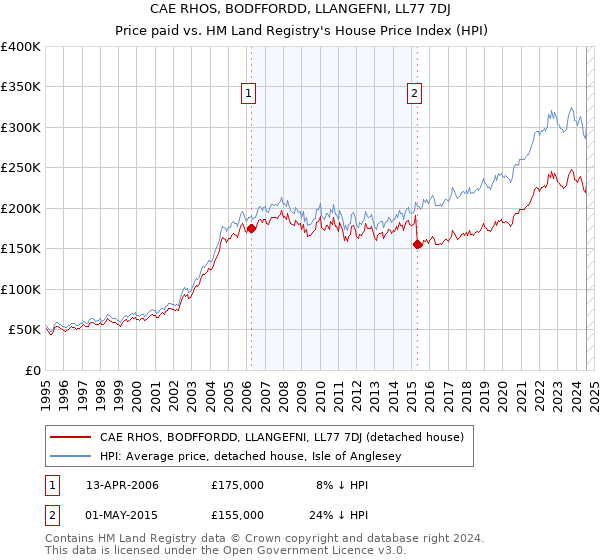 CAE RHOS, BODFFORDD, LLANGEFNI, LL77 7DJ: Price paid vs HM Land Registry's House Price Index