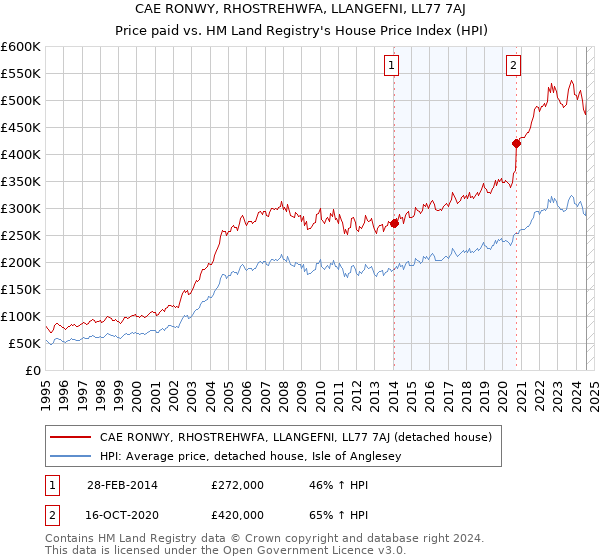 CAE RONWY, RHOSTREHWFA, LLANGEFNI, LL77 7AJ: Price paid vs HM Land Registry's House Price Index