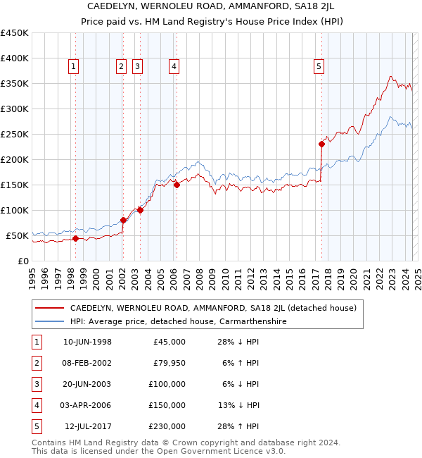 CAEDELYN, WERNOLEU ROAD, AMMANFORD, SA18 2JL: Price paid vs HM Land Registry's House Price Index