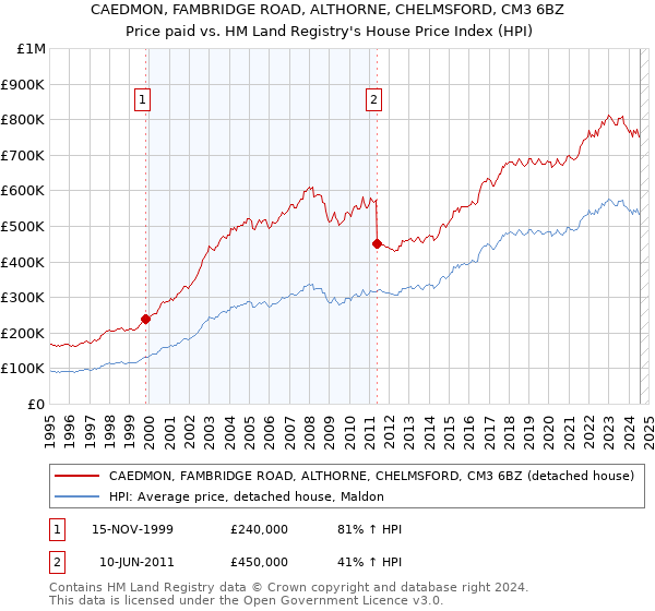 CAEDMON, FAMBRIDGE ROAD, ALTHORNE, CHELMSFORD, CM3 6BZ: Price paid vs HM Land Registry's House Price Index