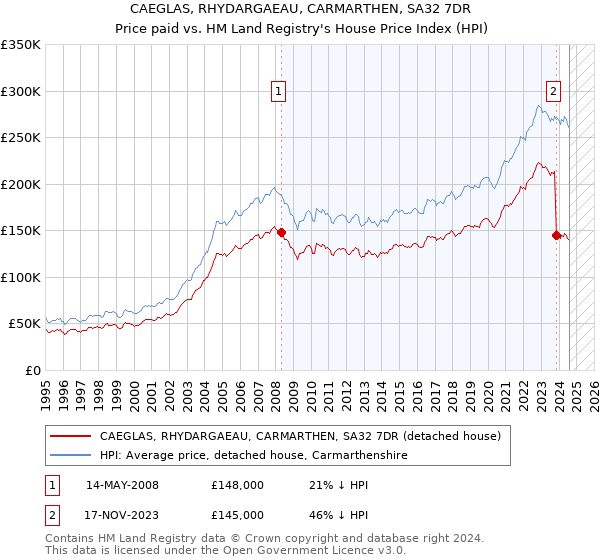 CAEGLAS, RHYDARGAEAU, CARMARTHEN, SA32 7DR: Price paid vs HM Land Registry's House Price Index