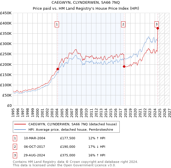 CAEGWYN, CLYNDERWEN, SA66 7NQ: Price paid vs HM Land Registry's House Price Index