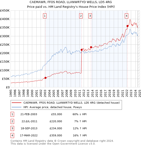 CAEMAWR, FFOS ROAD, LLANWRTYD WELLS, LD5 4RG: Price paid vs HM Land Registry's House Price Index