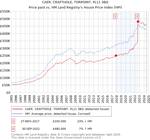 CAER, CRAFTHOLE, TORPOINT, PL11 3BQ: Price paid vs HM Land Registry's House Price Index