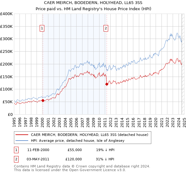 CAER MEIRCH, BODEDERN, HOLYHEAD, LL65 3SS: Price paid vs HM Land Registry's House Price Index