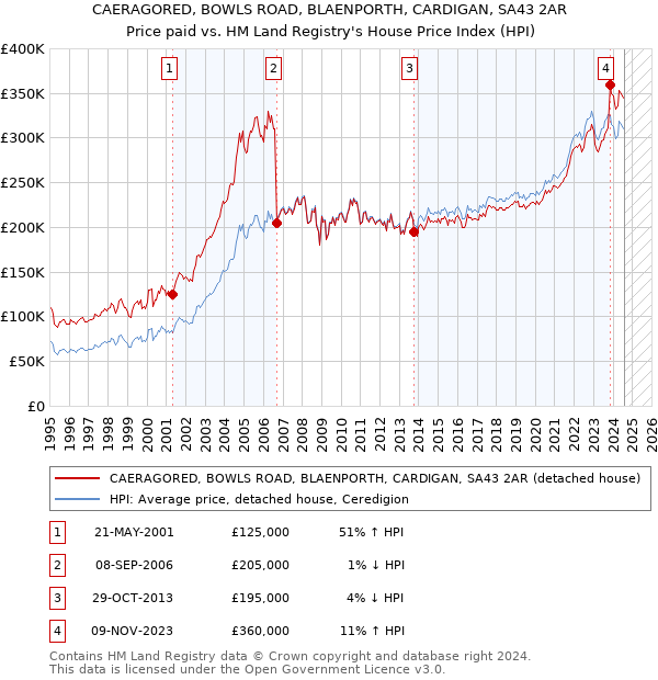 CAERAGORED, BOWLS ROAD, BLAENPORTH, CARDIGAN, SA43 2AR: Price paid vs HM Land Registry's House Price Index