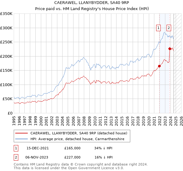 CAERAWEL, LLANYBYDDER, SA40 9RP: Price paid vs HM Land Registry's House Price Index