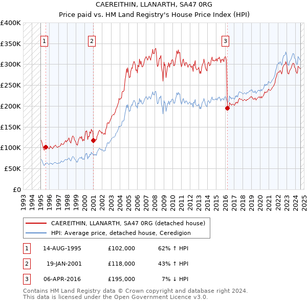 CAEREITHIN, LLANARTH, SA47 0RG: Price paid vs HM Land Registry's House Price Index