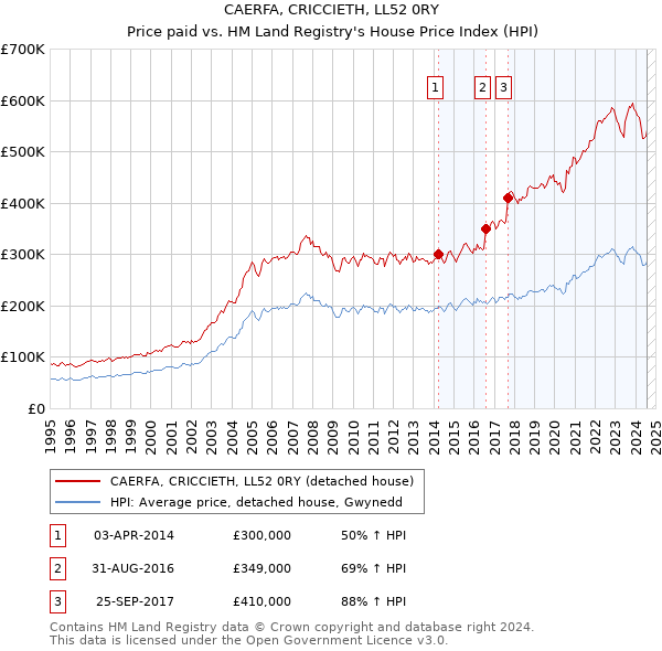 CAERFA, CRICCIETH, LL52 0RY: Price paid vs HM Land Registry's House Price Index