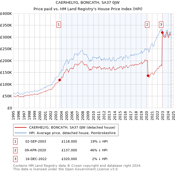 CAERHELYG, BONCATH, SA37 0JW: Price paid vs HM Land Registry's House Price Index