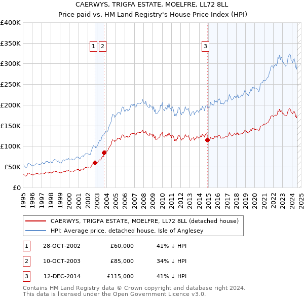 CAERWYS, TRIGFA ESTATE, MOELFRE, LL72 8LL: Price paid vs HM Land Registry's House Price Index