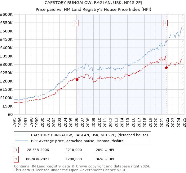 CAESTORY BUNGALOW, RAGLAN, USK, NP15 2EJ: Price paid vs HM Land Registry's House Price Index