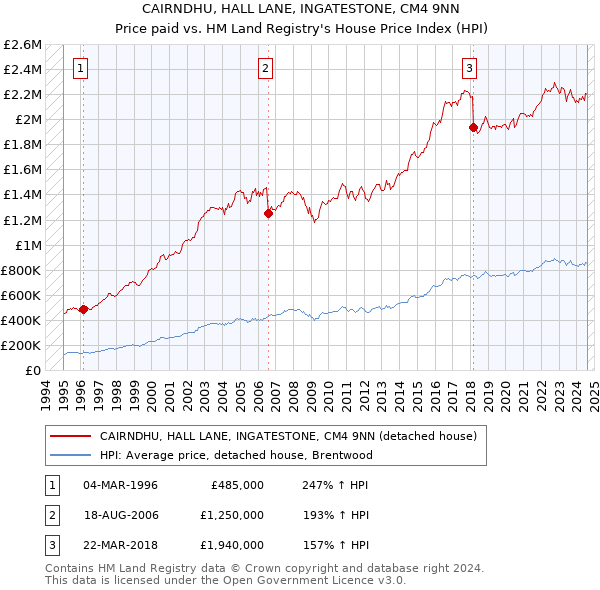 CAIRNDHU, HALL LANE, INGATESTONE, CM4 9NN: Price paid vs HM Land Registry's House Price Index