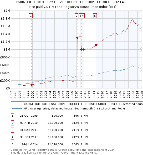 CAIRNLEIGH, ROTHESAY DRIVE, HIGHCLIFFE, CHRISTCHURCH, BH23 4LE: Price paid vs HM Land Registry's House Price Index