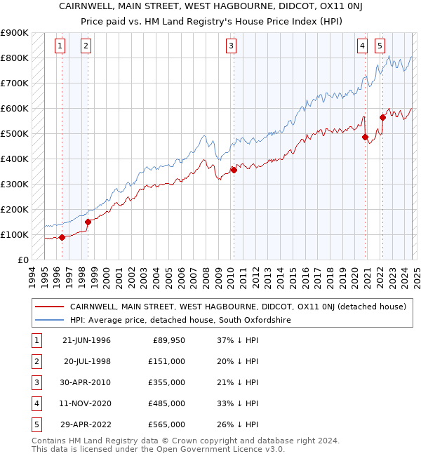 CAIRNWELL, MAIN STREET, WEST HAGBOURNE, DIDCOT, OX11 0NJ: Price paid vs HM Land Registry's House Price Index