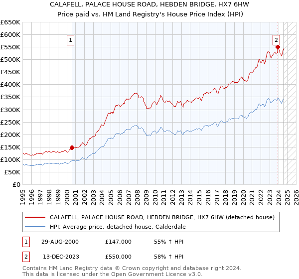 CALAFELL, PALACE HOUSE ROAD, HEBDEN BRIDGE, HX7 6HW: Price paid vs HM Land Registry's House Price Index