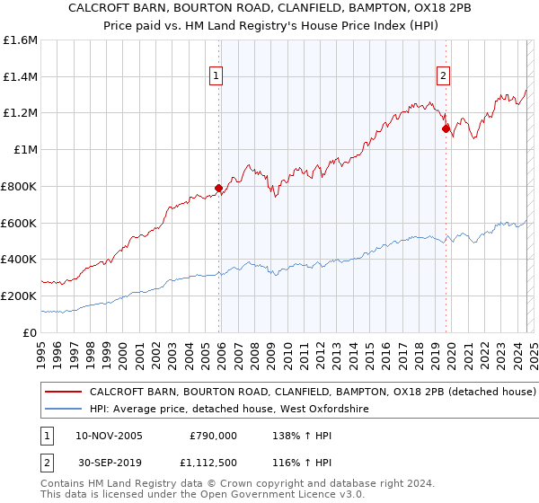 CALCROFT BARN, BOURTON ROAD, CLANFIELD, BAMPTON, OX18 2PB: Price paid vs HM Land Registry's House Price Index