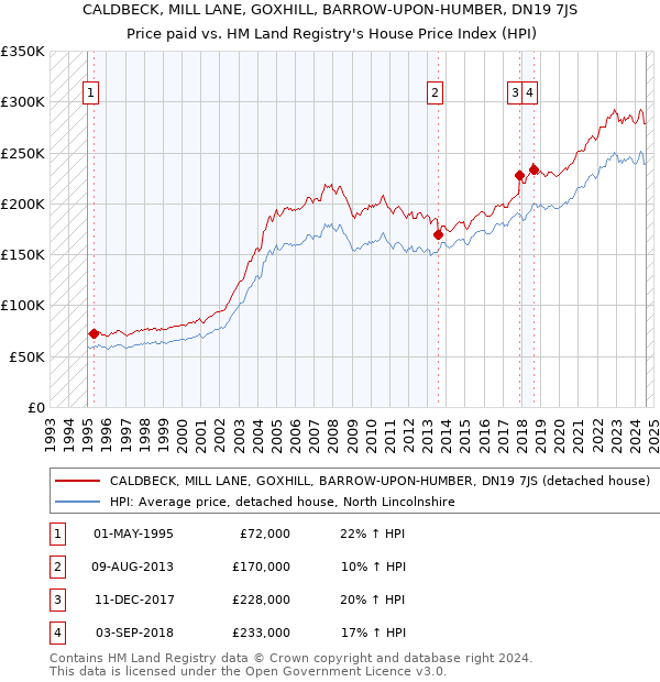 CALDBECK, MILL LANE, GOXHILL, BARROW-UPON-HUMBER, DN19 7JS: Price paid vs HM Land Registry's House Price Index