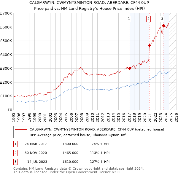 CALGARWYN, CWMYNYSMINTON ROAD, ABERDARE, CF44 0UP: Price paid vs HM Land Registry's House Price Index