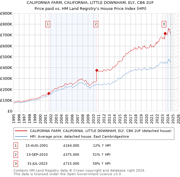 CALIFORNIA FARM, CALIFORNIA, LITTLE DOWNHAM, ELY, CB6 2UF: Price paid vs HM Land Registry's House Price Index