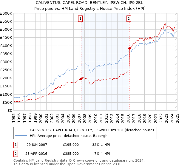 CALIVENTUS, CAPEL ROAD, BENTLEY, IPSWICH, IP9 2BL: Price paid vs HM Land Registry's House Price Index