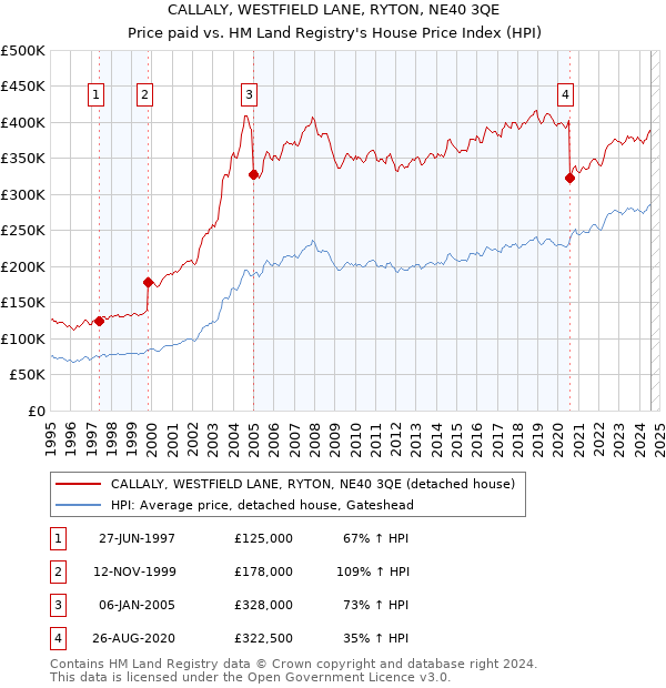 CALLALY, WESTFIELD LANE, RYTON, NE40 3QE: Price paid vs HM Land Registry's House Price Index