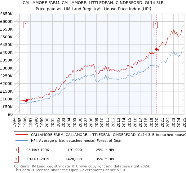 CALLAMORE FARM, CALLAMORE, LITTLEDEAN, CINDERFORD, GL14 3LB: Price paid vs HM Land Registry's House Price Index