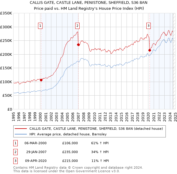 CALLIS GATE, CASTLE LANE, PENISTONE, SHEFFIELD, S36 8AN: Price paid vs HM Land Registry's House Price Index