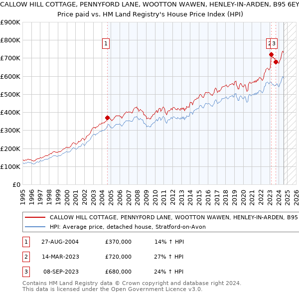 CALLOW HILL COTTAGE, PENNYFORD LANE, WOOTTON WAWEN, HENLEY-IN-ARDEN, B95 6EY: Price paid vs HM Land Registry's House Price Index