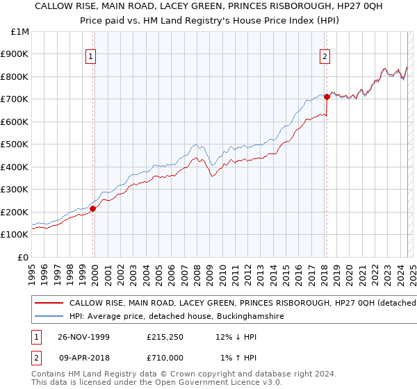 CALLOW RISE, MAIN ROAD, LACEY GREEN, PRINCES RISBOROUGH, HP27 0QH: Price paid vs HM Land Registry's House Price Index