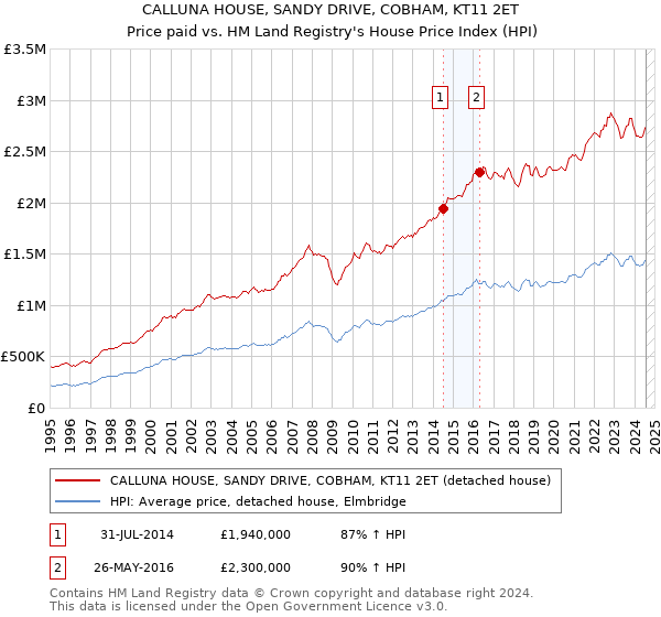 CALLUNA HOUSE, SANDY DRIVE, COBHAM, KT11 2ET: Price paid vs HM Land Registry's House Price Index