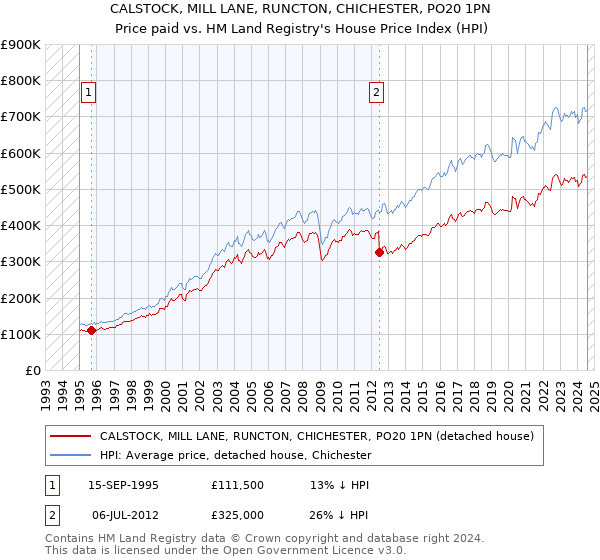 CALSTOCK, MILL LANE, RUNCTON, CHICHESTER, PO20 1PN: Price paid vs HM Land Registry's House Price Index