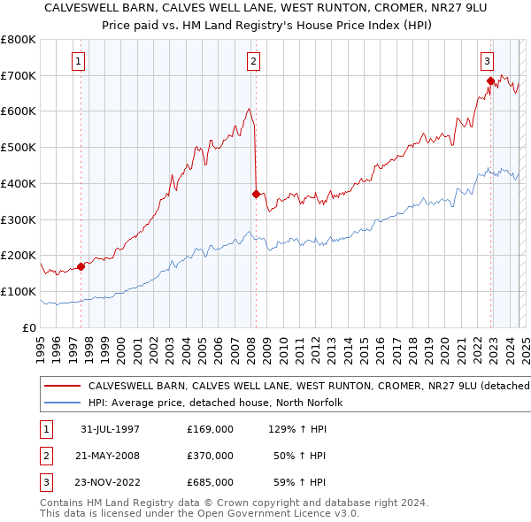 CALVESWELL BARN, CALVES WELL LANE, WEST RUNTON, CROMER, NR27 9LU: Price paid vs HM Land Registry's House Price Index