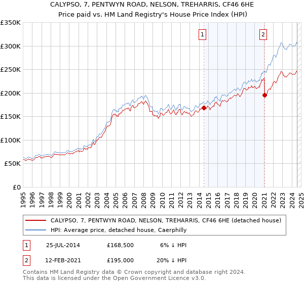 CALYPSO, 7, PENTWYN ROAD, NELSON, TREHARRIS, CF46 6HE: Price paid vs HM Land Registry's House Price Index