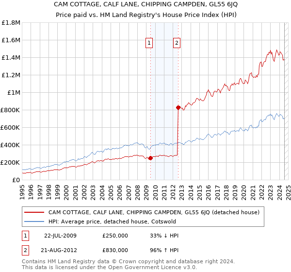 CAM COTTAGE, CALF LANE, CHIPPING CAMPDEN, GL55 6JQ: Price paid vs HM Land Registry's House Price Index