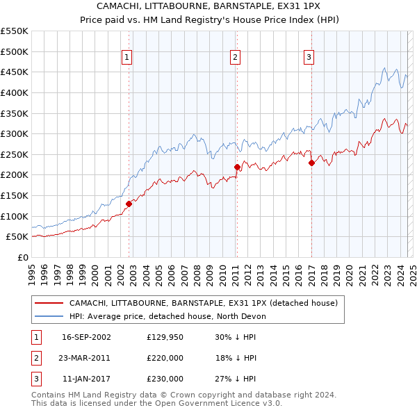 CAMACHI, LITTABOURNE, BARNSTAPLE, EX31 1PX: Price paid vs HM Land Registry's House Price Index