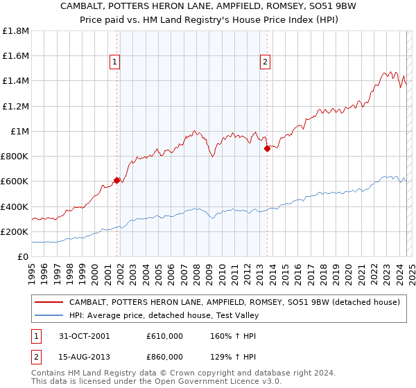 CAMBALT, POTTERS HERON LANE, AMPFIELD, ROMSEY, SO51 9BW: Price paid vs HM Land Registry's House Price Index