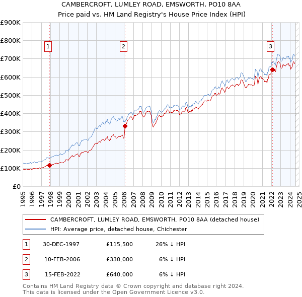 CAMBERCROFT, LUMLEY ROAD, EMSWORTH, PO10 8AA: Price paid vs HM Land Registry's House Price Index