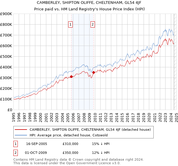 CAMBERLEY, SHIPTON OLIFFE, CHELTENHAM, GL54 4JF: Price paid vs HM Land Registry's House Price Index