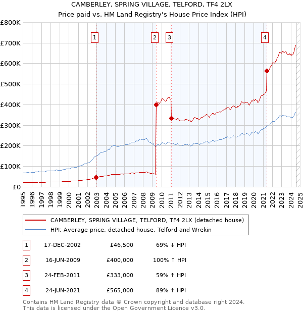 CAMBERLEY, SPRING VILLAGE, TELFORD, TF4 2LX: Price paid vs HM Land Registry's House Price Index