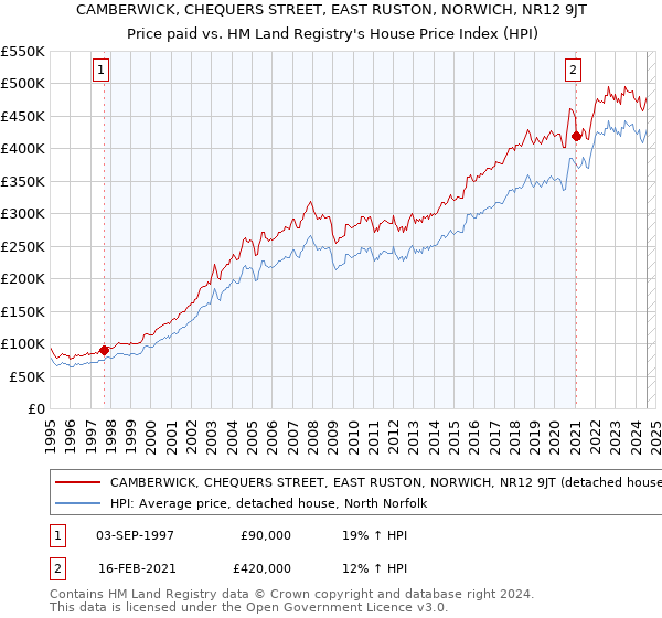 CAMBERWICK, CHEQUERS STREET, EAST RUSTON, NORWICH, NR12 9JT: Price paid vs HM Land Registry's House Price Index