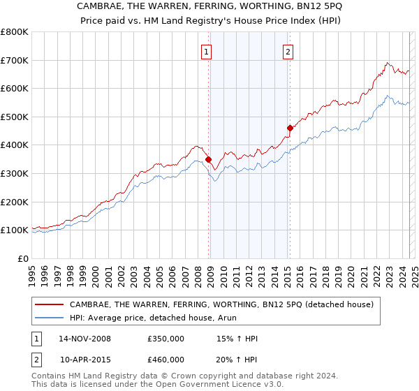 CAMBRAE, THE WARREN, FERRING, WORTHING, BN12 5PQ: Price paid vs HM Land Registry's House Price Index