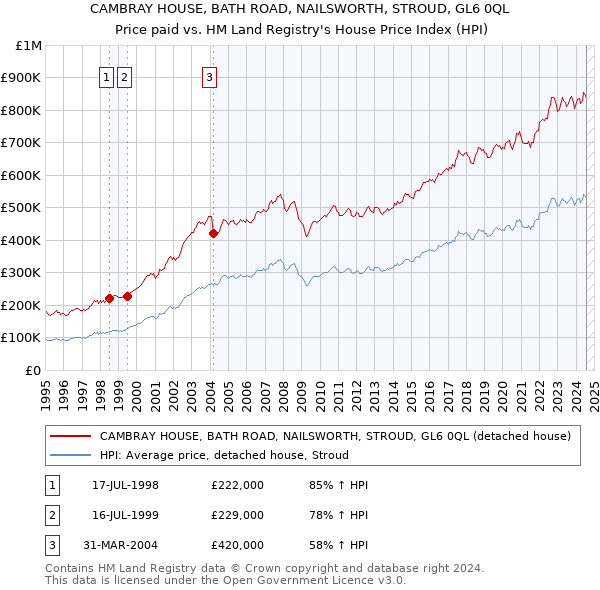 CAMBRAY HOUSE, BATH ROAD, NAILSWORTH, STROUD, GL6 0QL: Price paid vs HM Land Registry's House Price Index